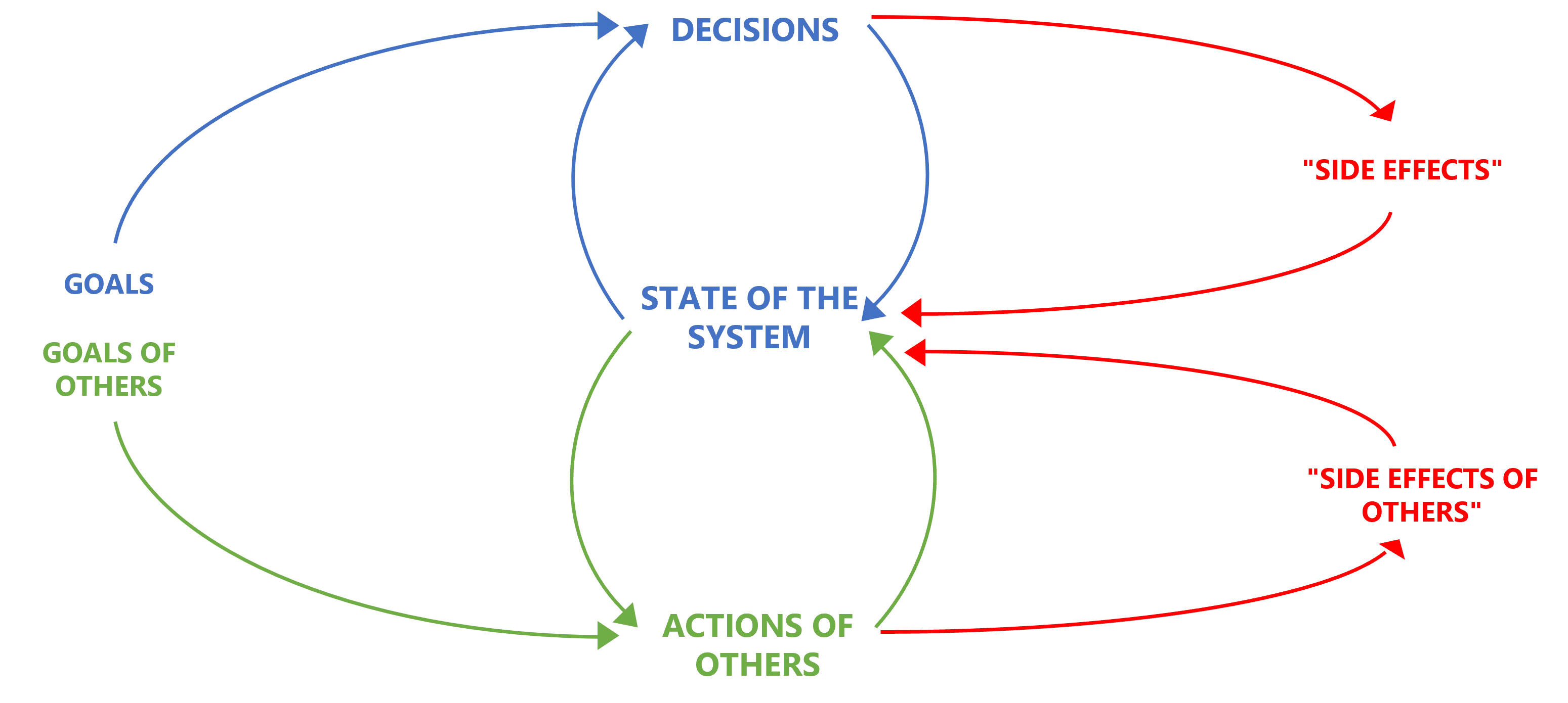 A diagram of simulation working through decisions, goals, and outsider influences