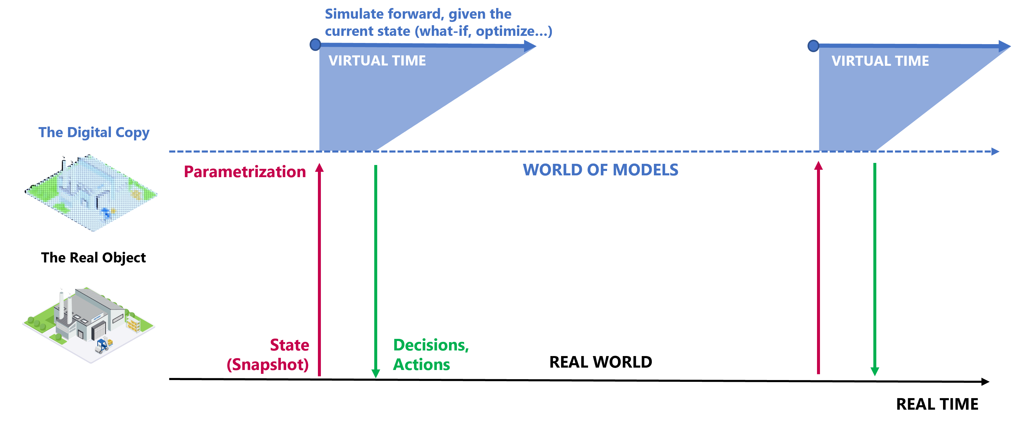A diagram of digital simulation vs. real world models