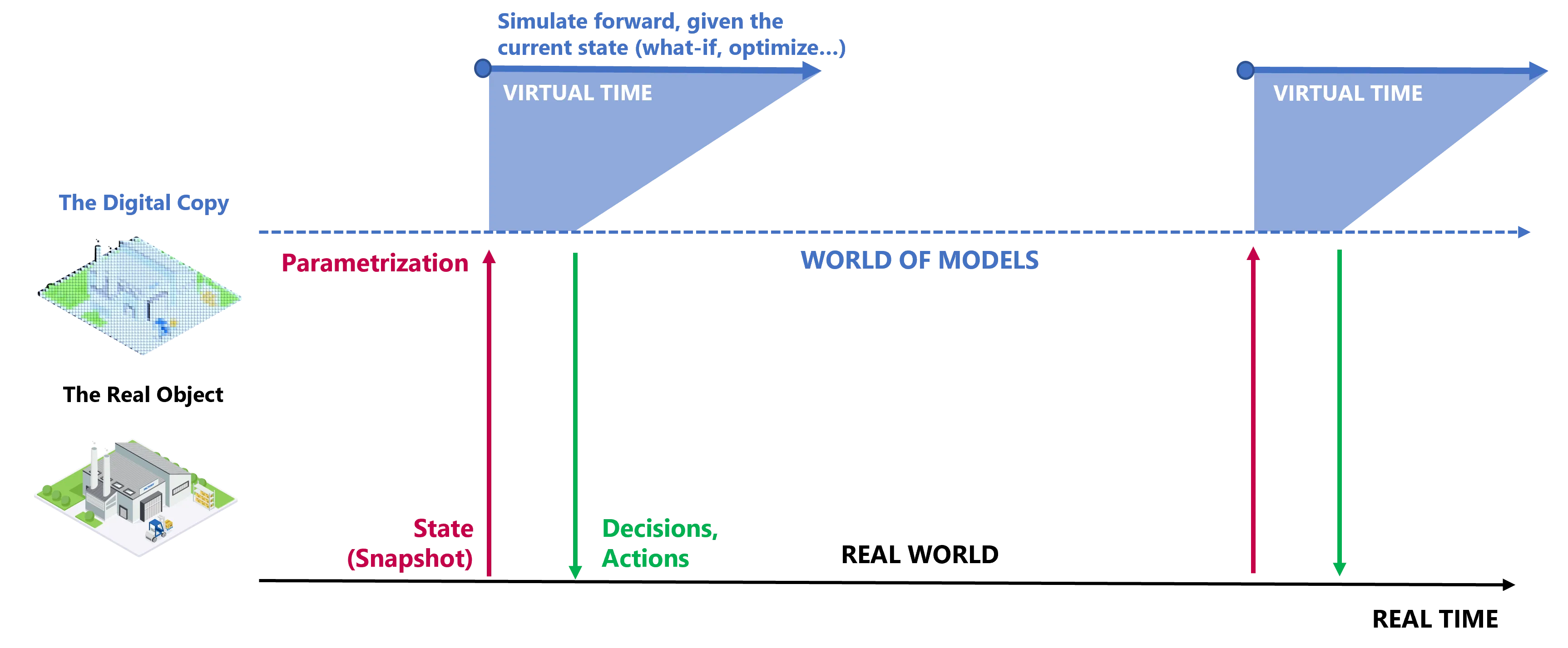 A diagram of digital simulation vs. real world models