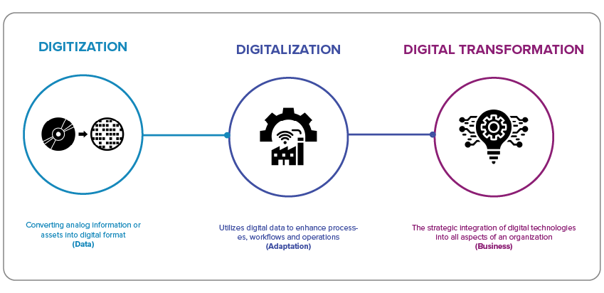 A diagram showing digitization vs. digitalization vs. digital transformation