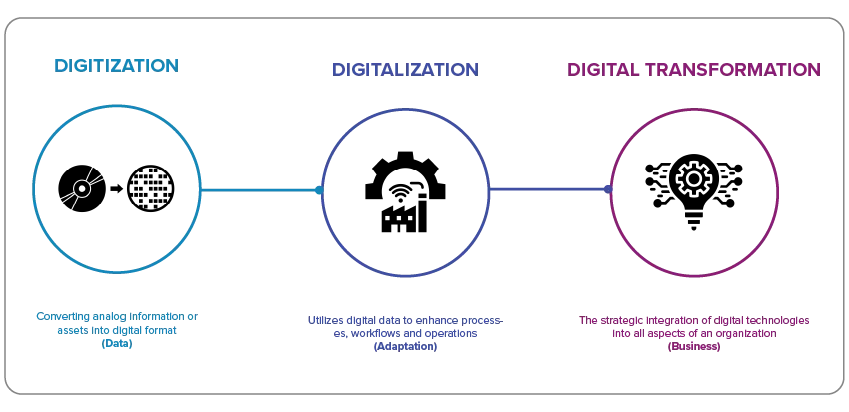 A diagram showing digitization vs. digitalization vs. digital transformation