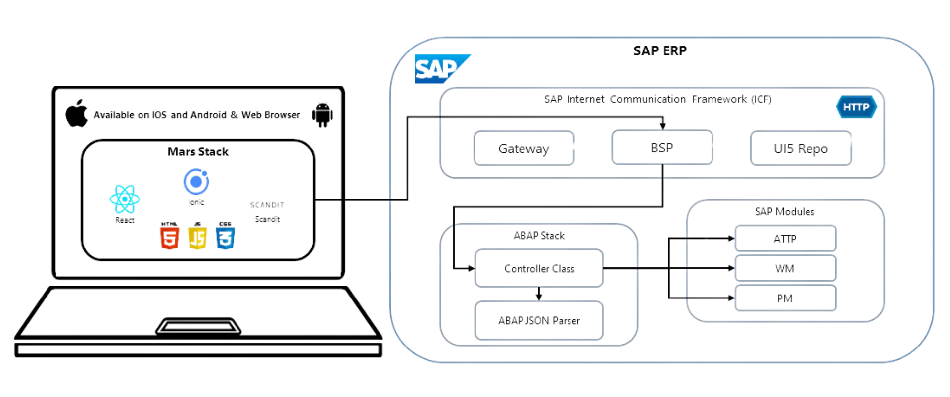 MARS design and architecture layout