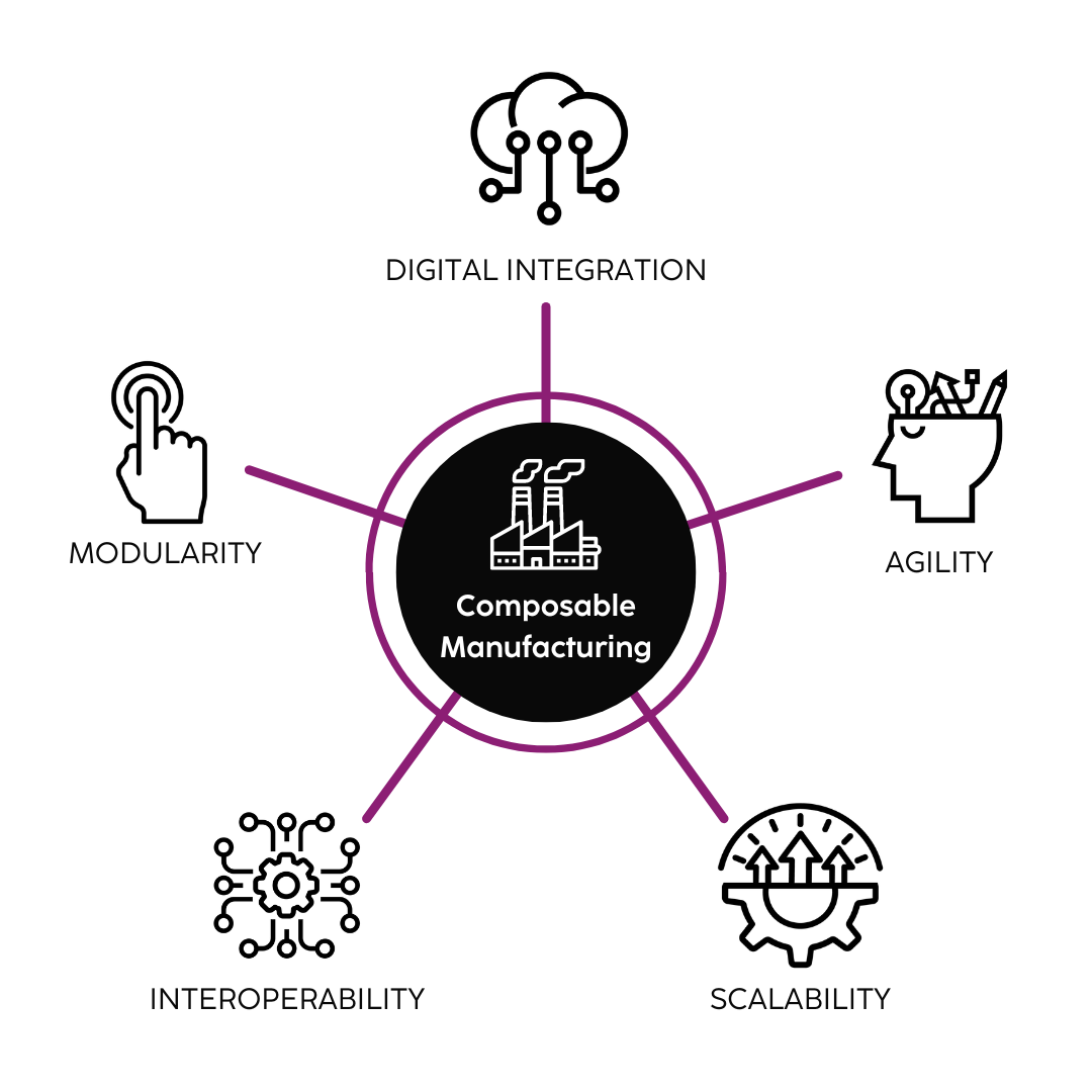 Composable manufacturing diagram