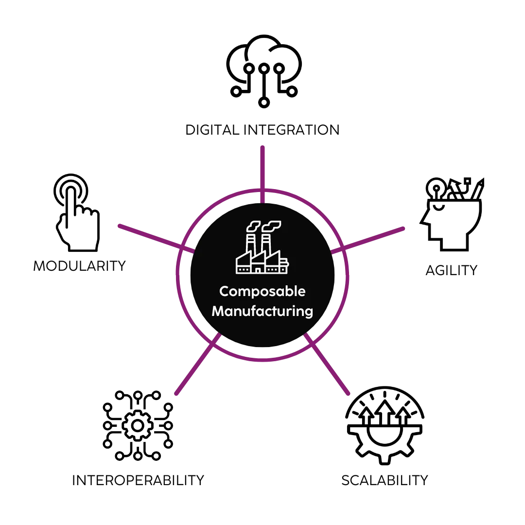 Composable manufacturing diagram