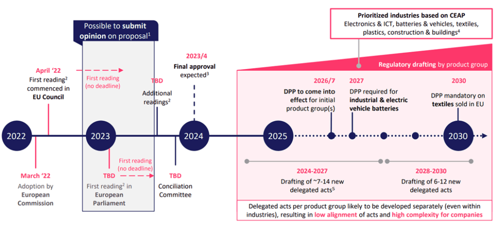 Implementation and deadlines for Digital Product Passports