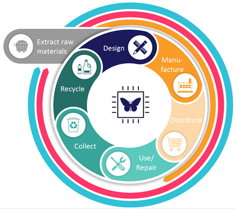 A diagram featuring Digital Product Passport fundamentals