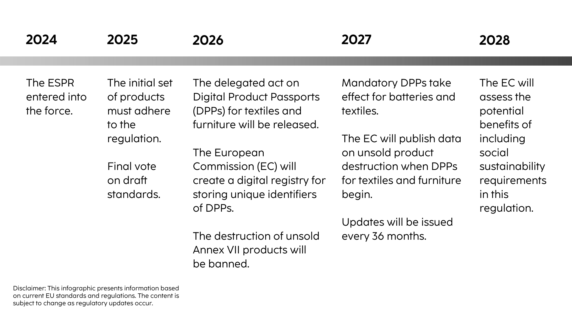 ESPR timeline with critical dates and milestones