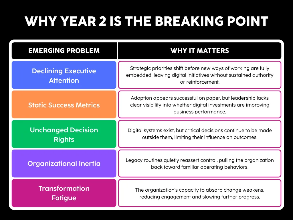 Why Year 2 is the Breaking Point for Digital Transformation Programs