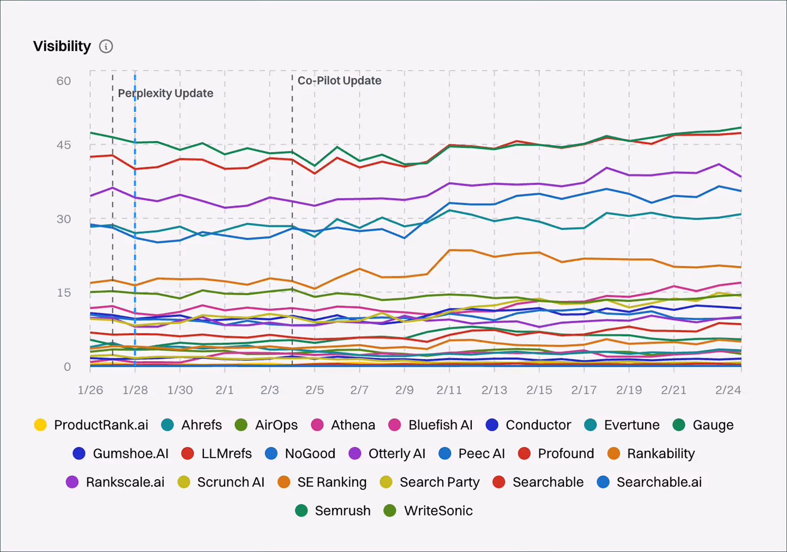 Competitor analysis dashboard view