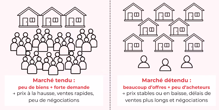 comprendre marché immobilier