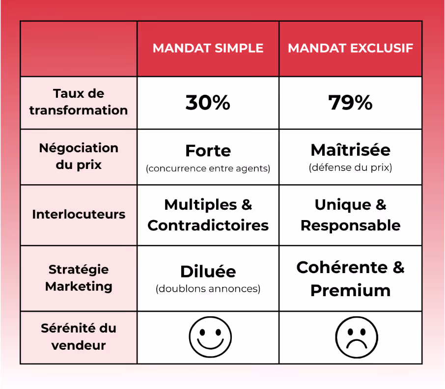 mandat simplr vs mandat exclusif