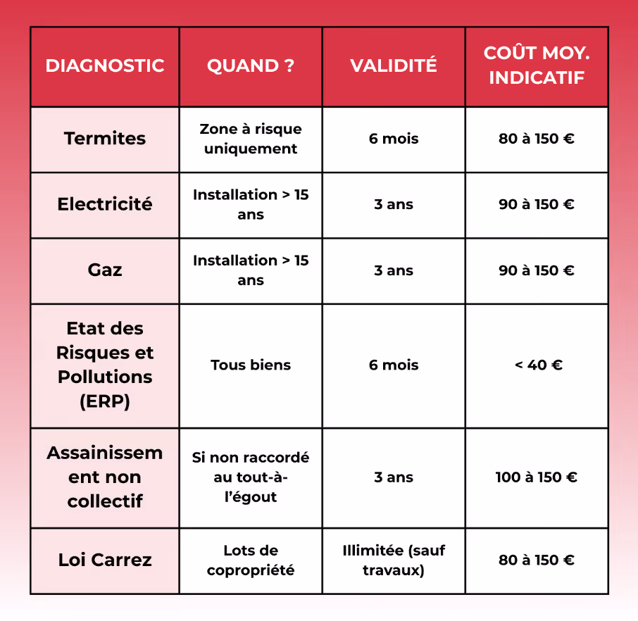 diagnostics immobiliers obligatoires 