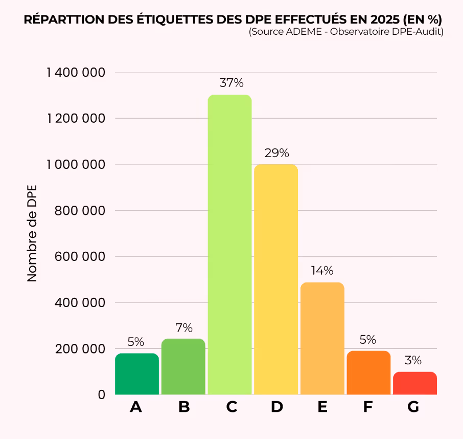 schema repartition DPE