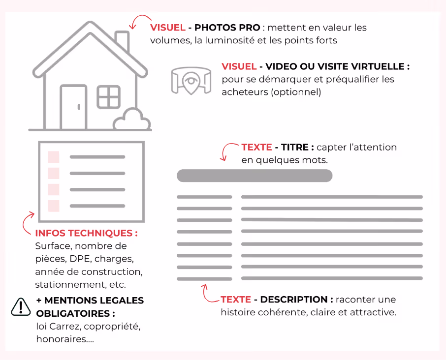 Conseil rédaction annonce immobiliere