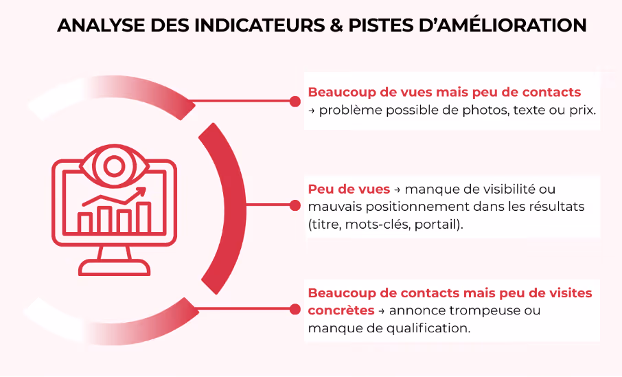 indicateur rédaction annonce immo