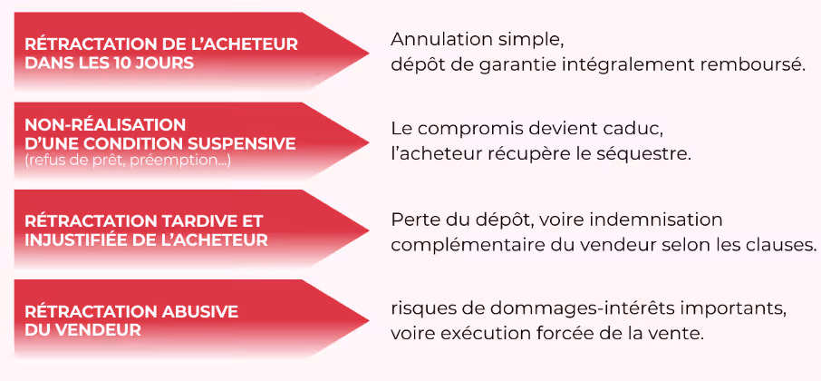 rétractation compromis de venti