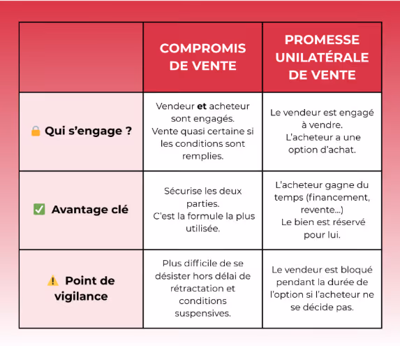 compromis de vente vs promesse de vente