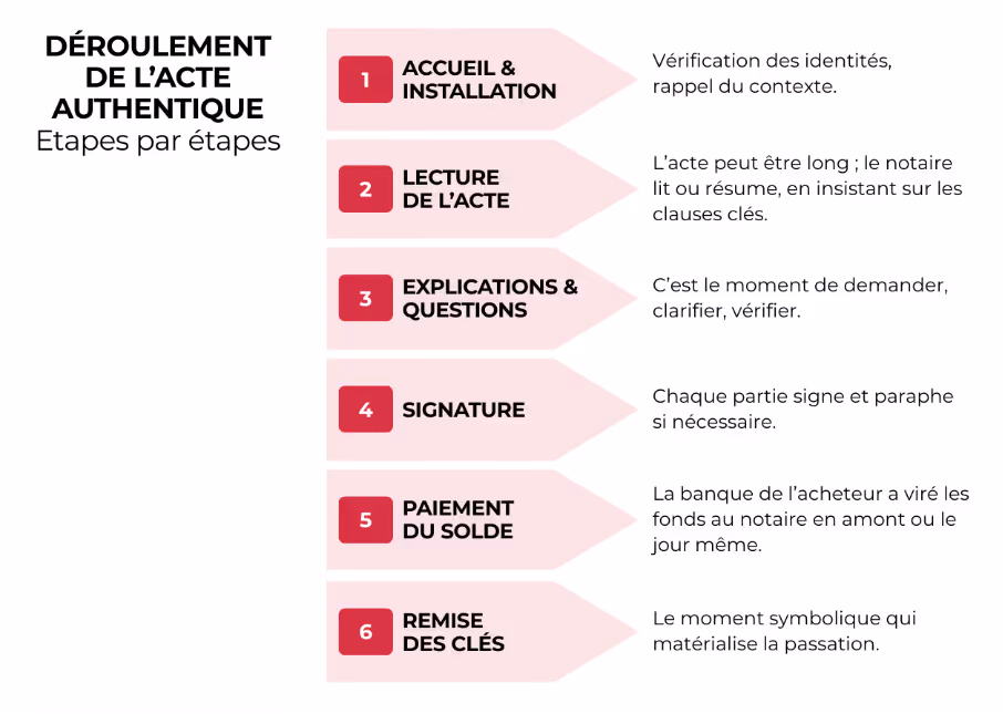 déroulement acte authentique de vente