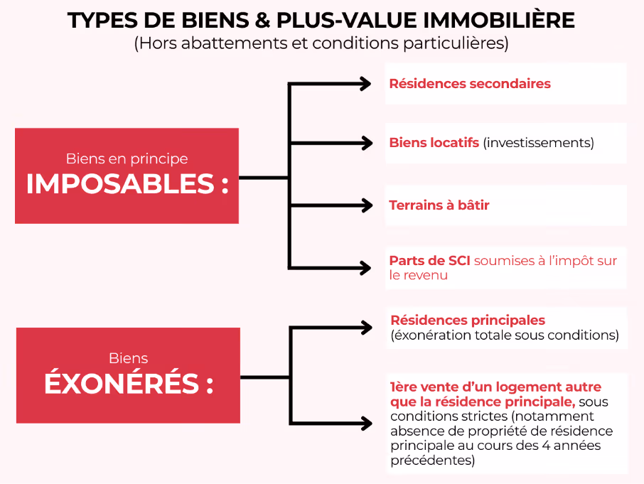 fiscalité plus-value immobiliere