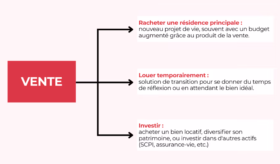 Que faire après avoir vendu son bien