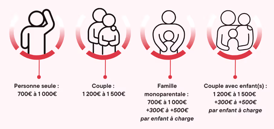 bugdet perso apres achat