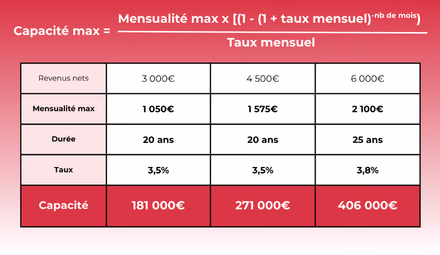 calcul capacité emprunt