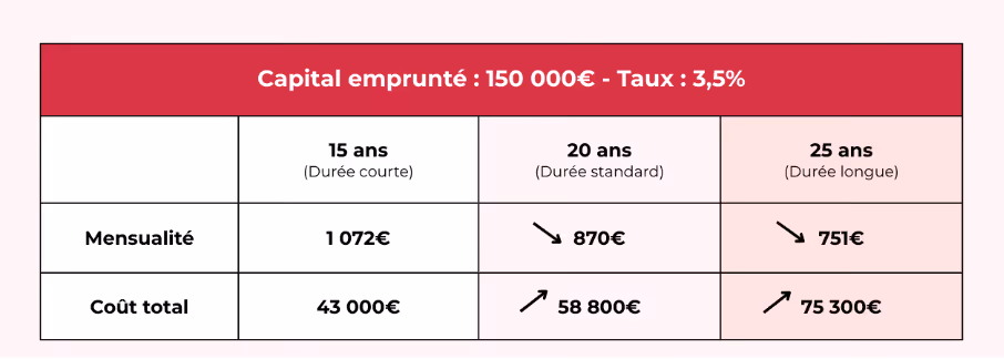 tableau exemple cout crédit
