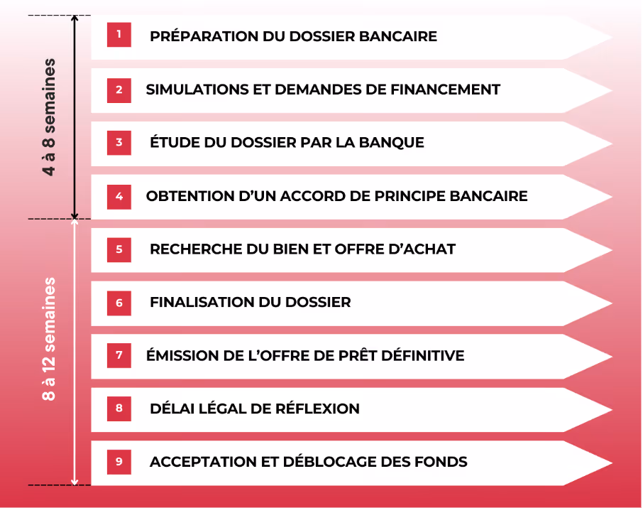 etapes pret immmobilier