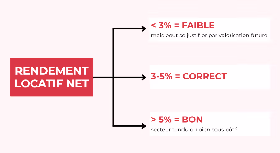 rendement locatif