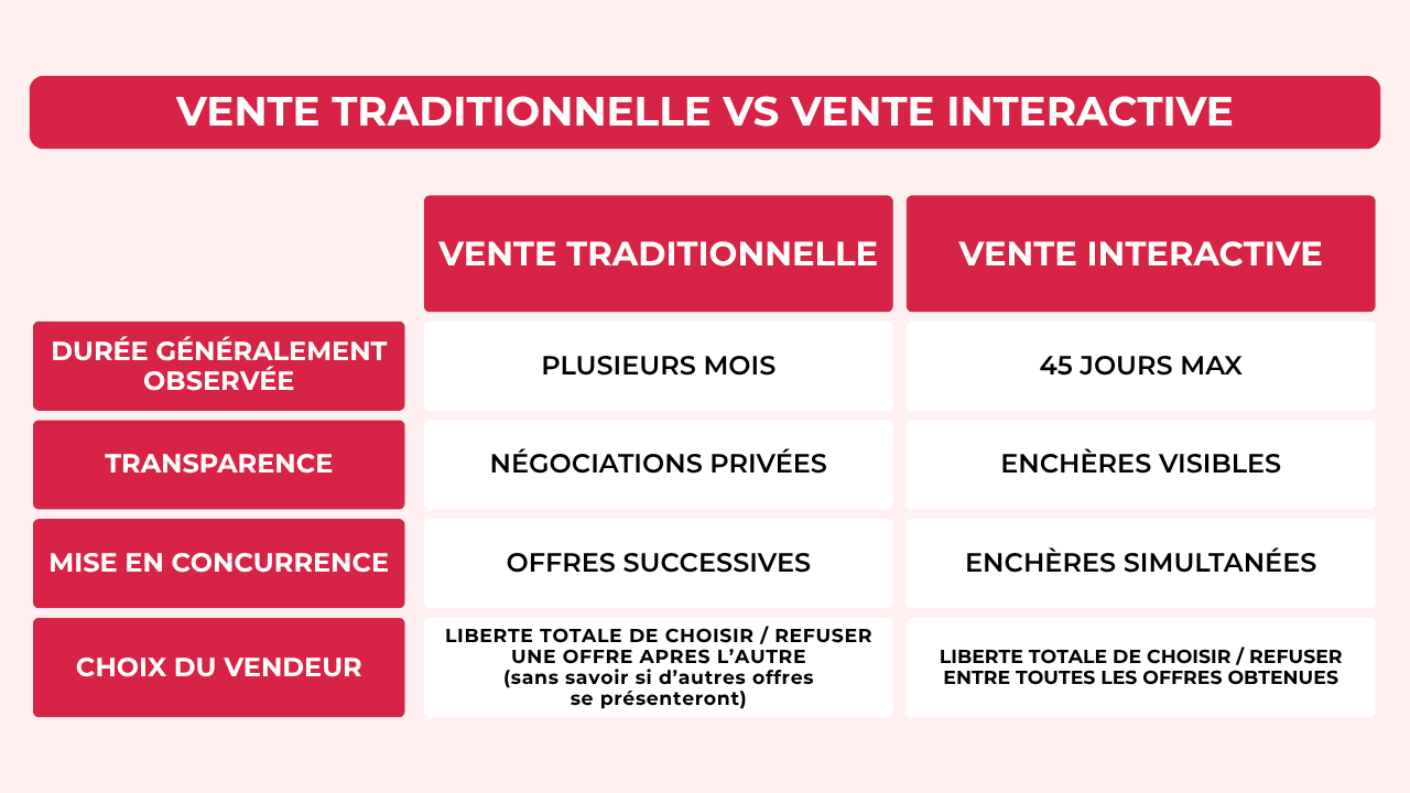 Tableau comparatif vente traditionnelle vs vente interactive