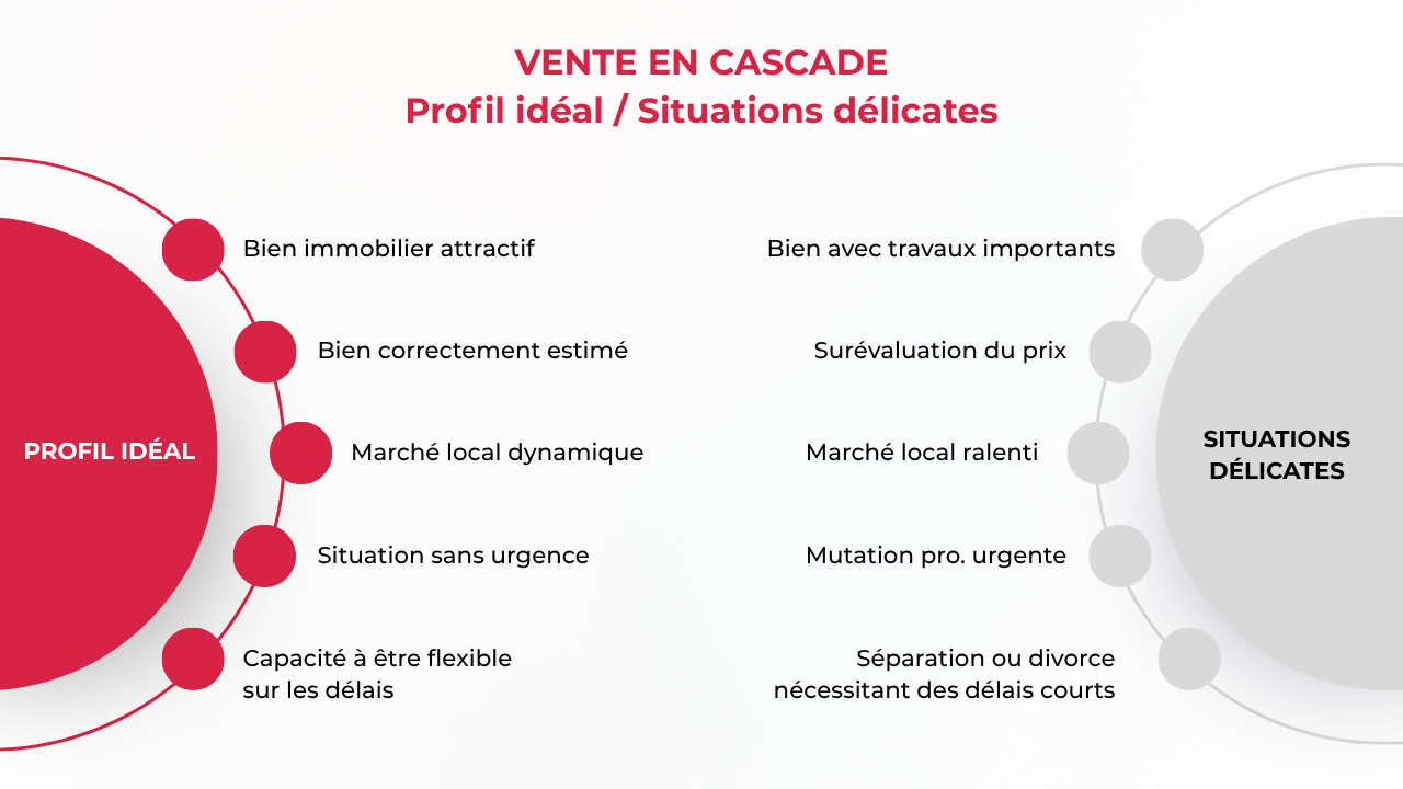 Profil idéal pour la vente en cascade