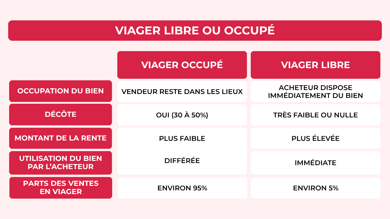 Tableau comparatif viager occupé et libre