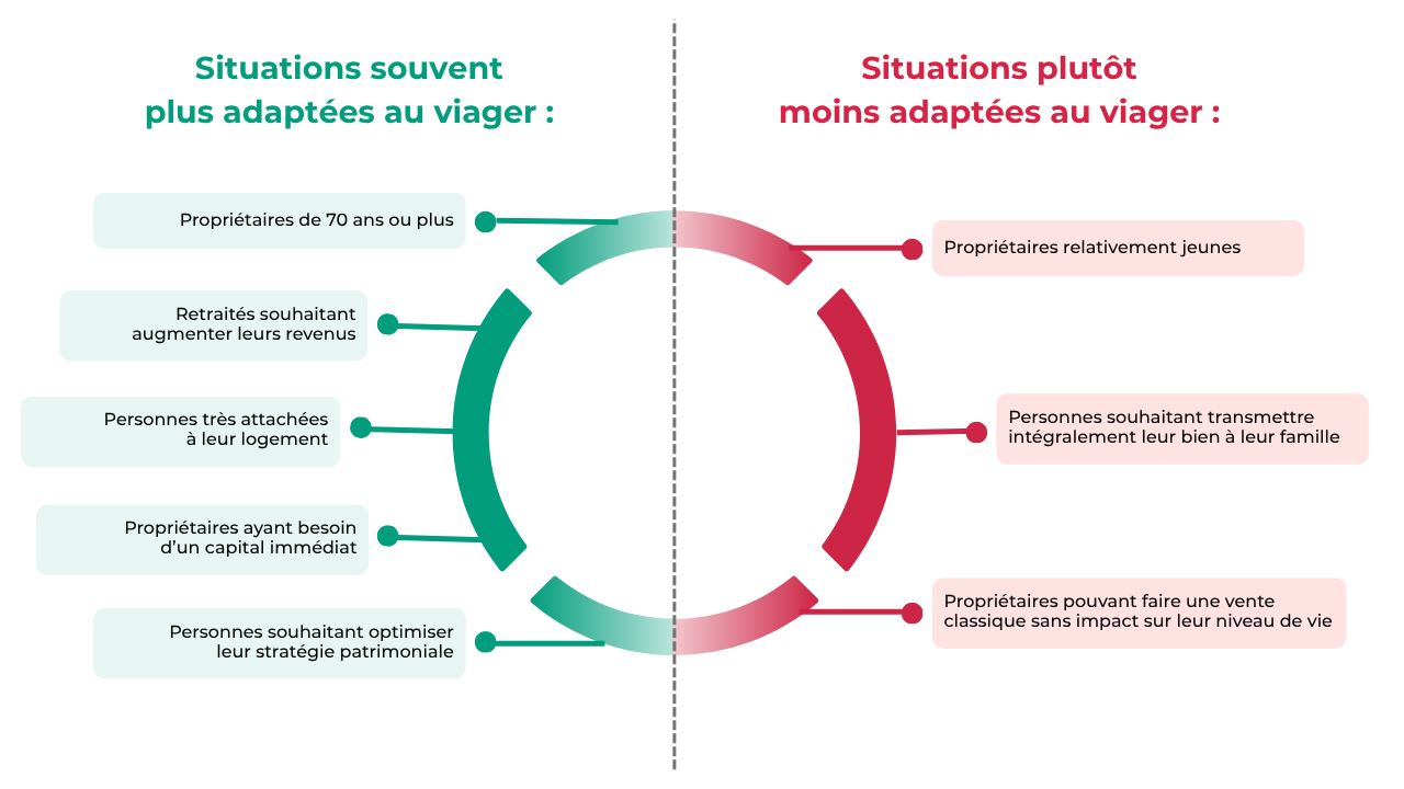 Le viager selon les situations