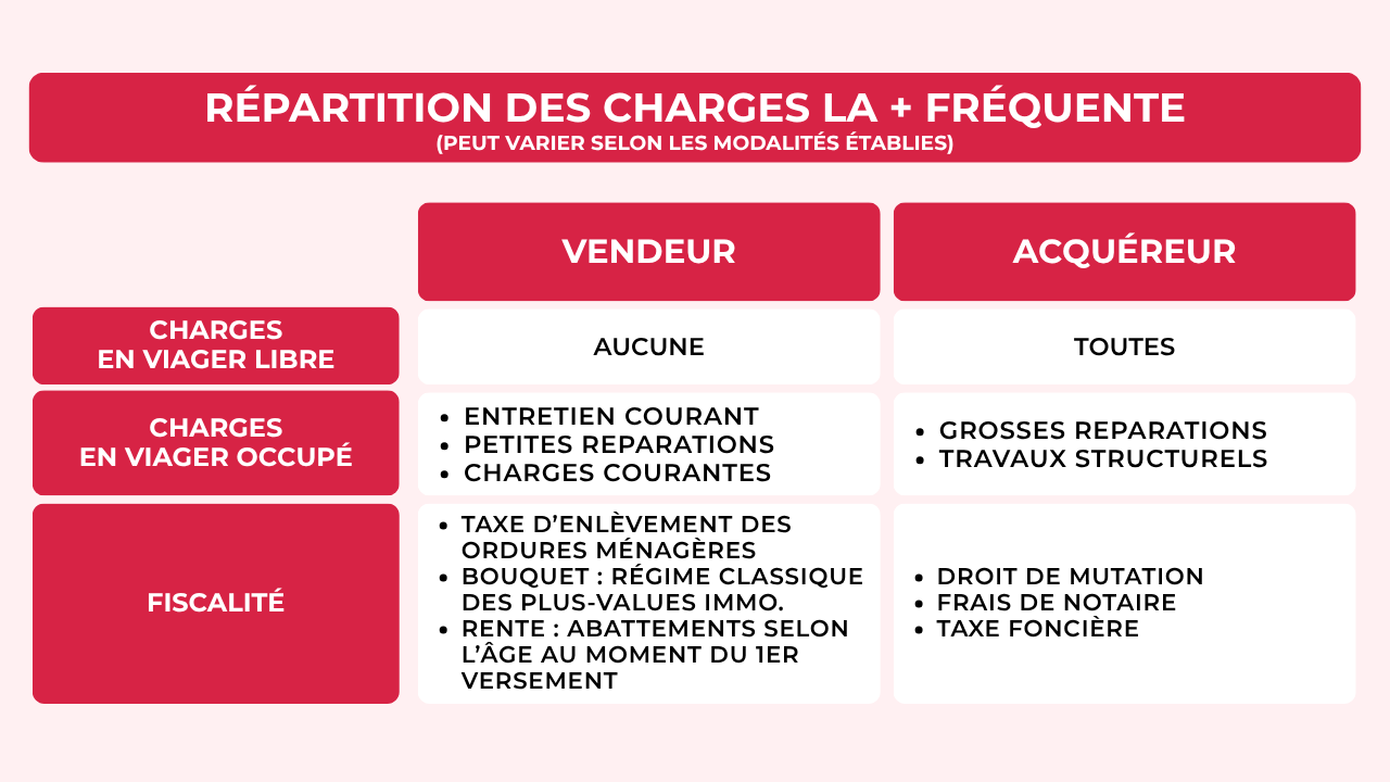 Répartition des charges en viager