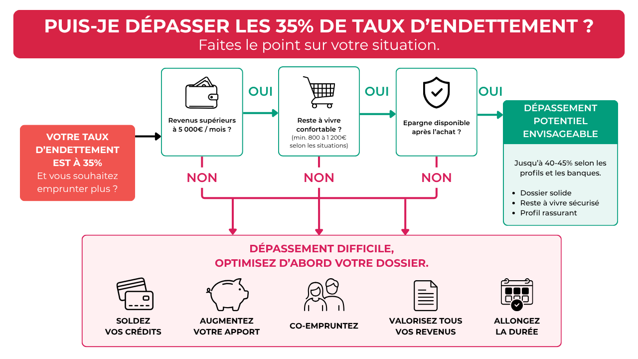 Arbre décisionnel dépassement des 35% de taux d'endettement
