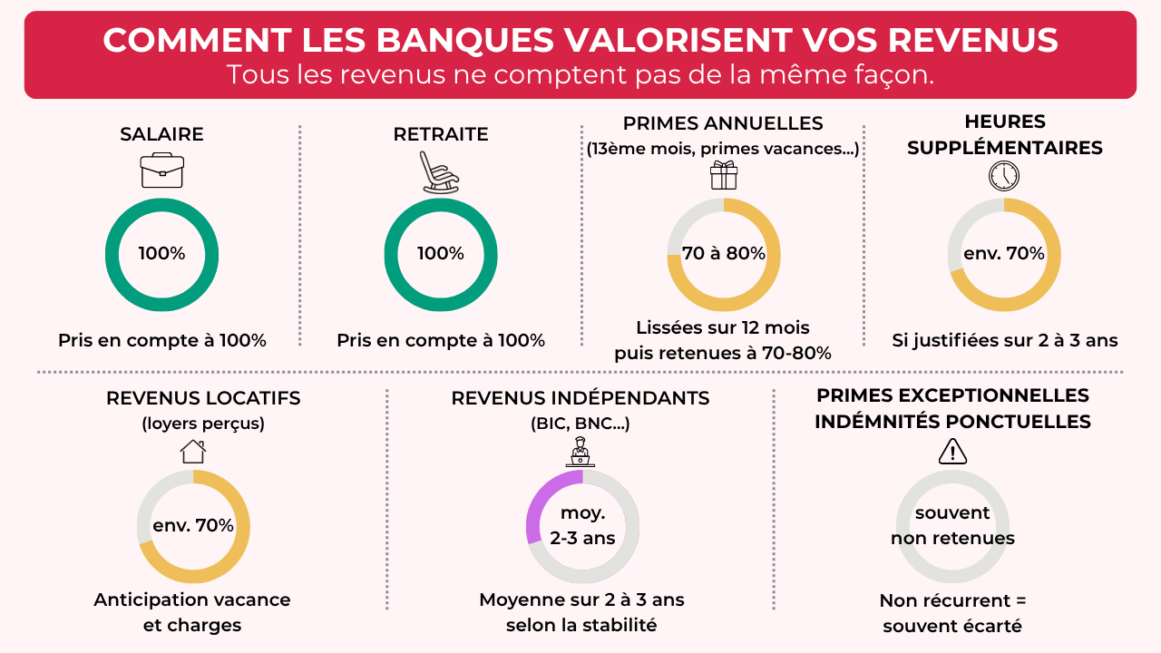 Valorisation selon le type de revenus