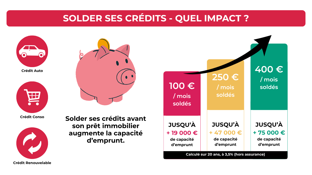 Impact du remboursement de crédits sur la capacité d'emprunt