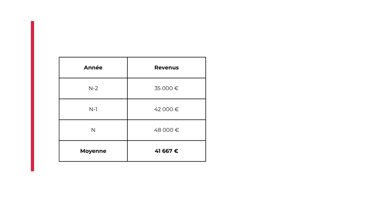 Exemple de calcul de revenus d'un indépendant