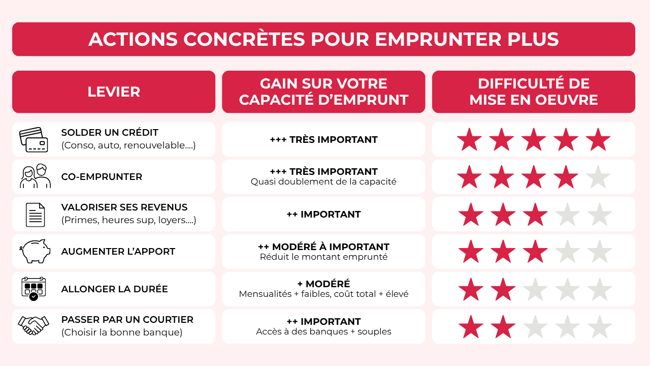 Tableau des actions pour améliorer sa capacité d'emprunt