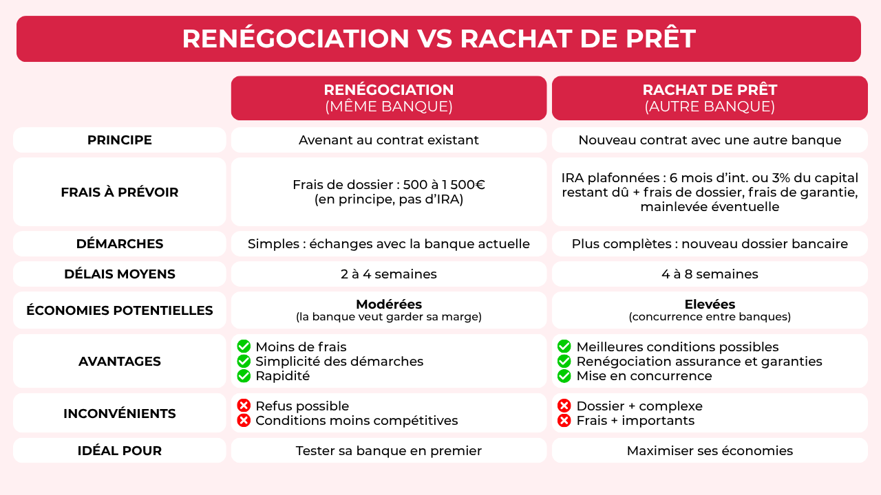 Tableau comparatif renégociation vs rachat de prêt
