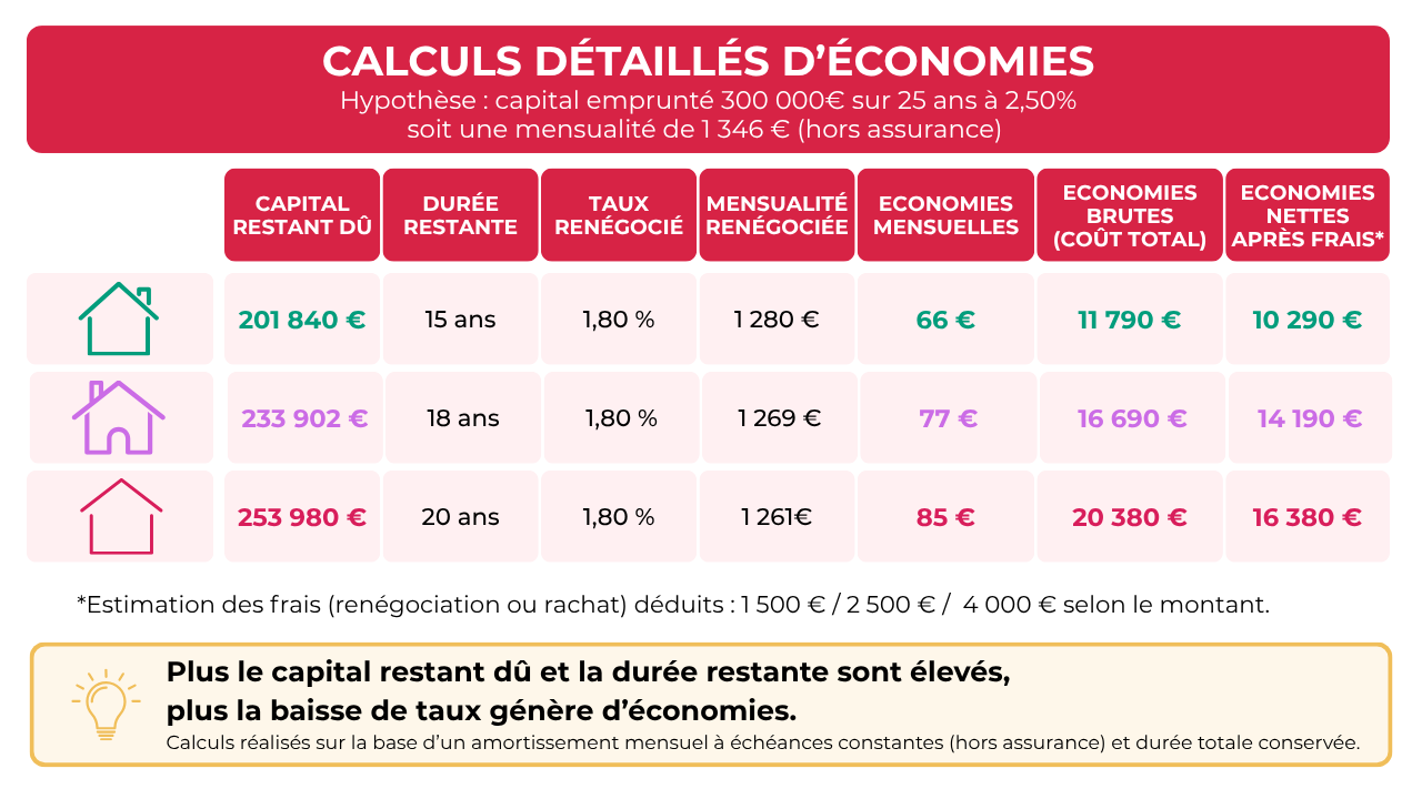 Economies liées à la renégociation selon les situations