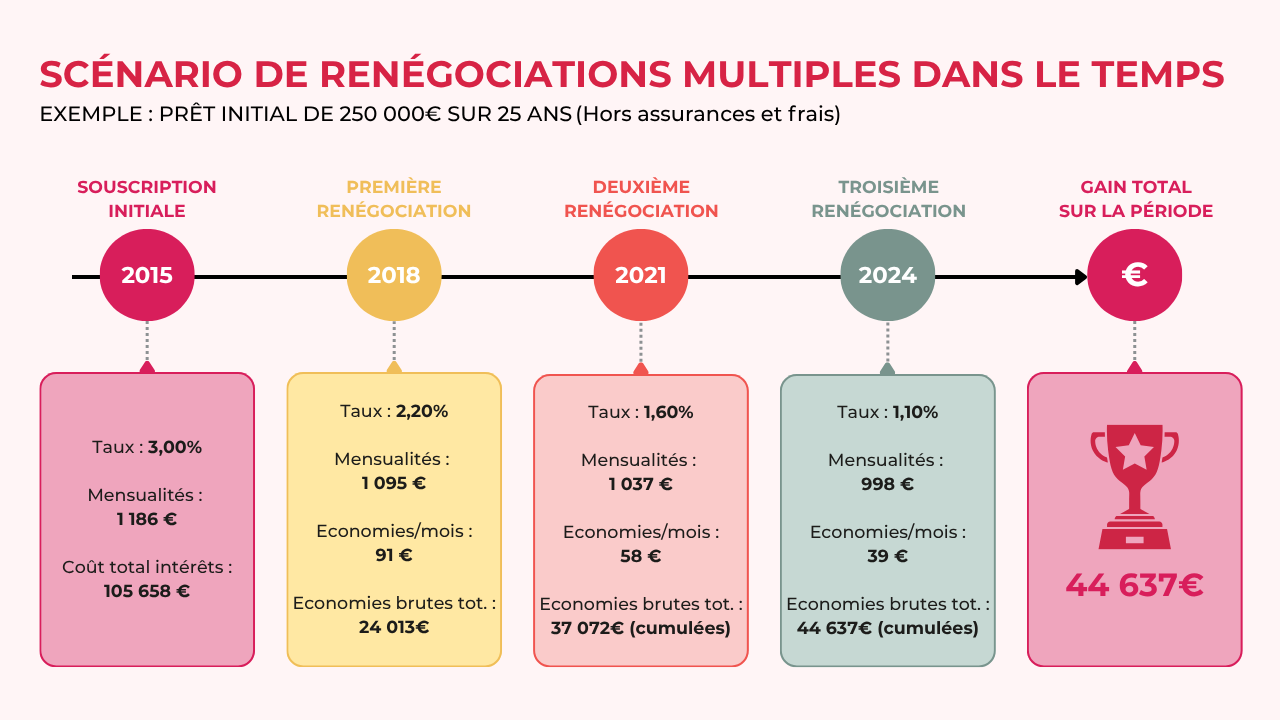 Les renégociations multiples dans le temps