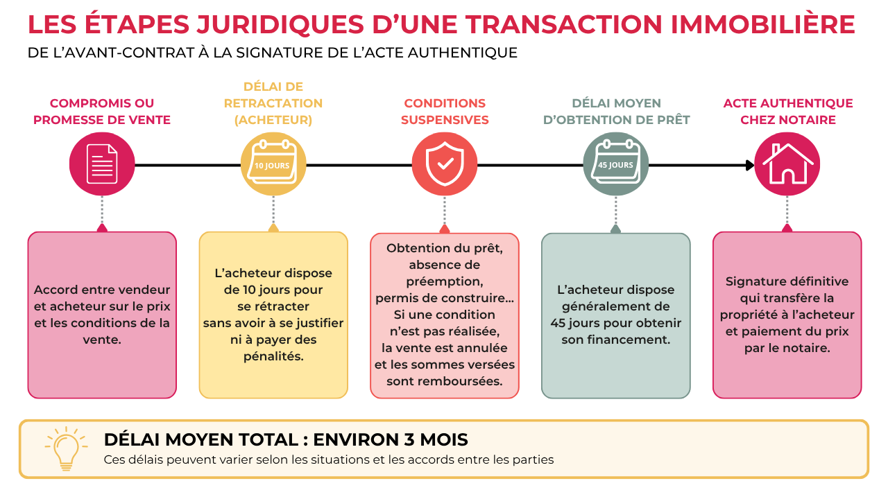 Les étapes juridiques d'une transaction immobilière