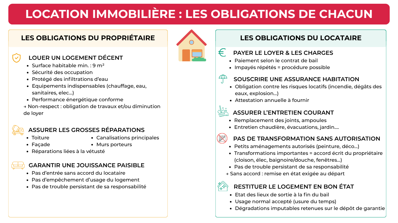 Tableau comparatif obligations du propriétaire vs du locataire