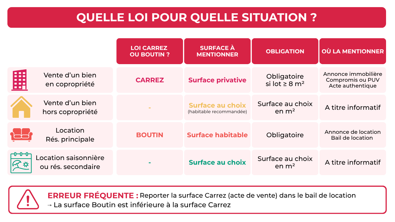 Loi Carrez ou Boutin selon les situations