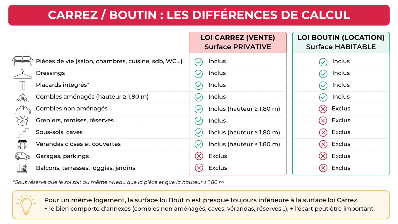 Tableau des différences de calcul des surface selon Carrezet Boutin