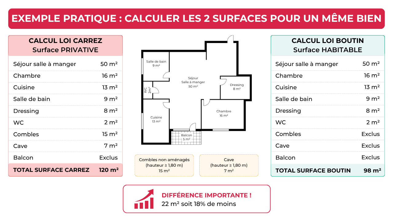 Exemple pratique du calcul de surface Carrez et Boutin