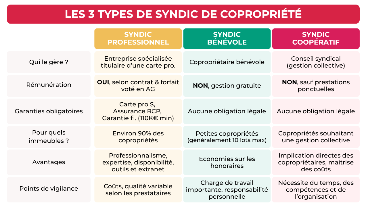 Tableau comparatif des 3 types de syndic de copropriété