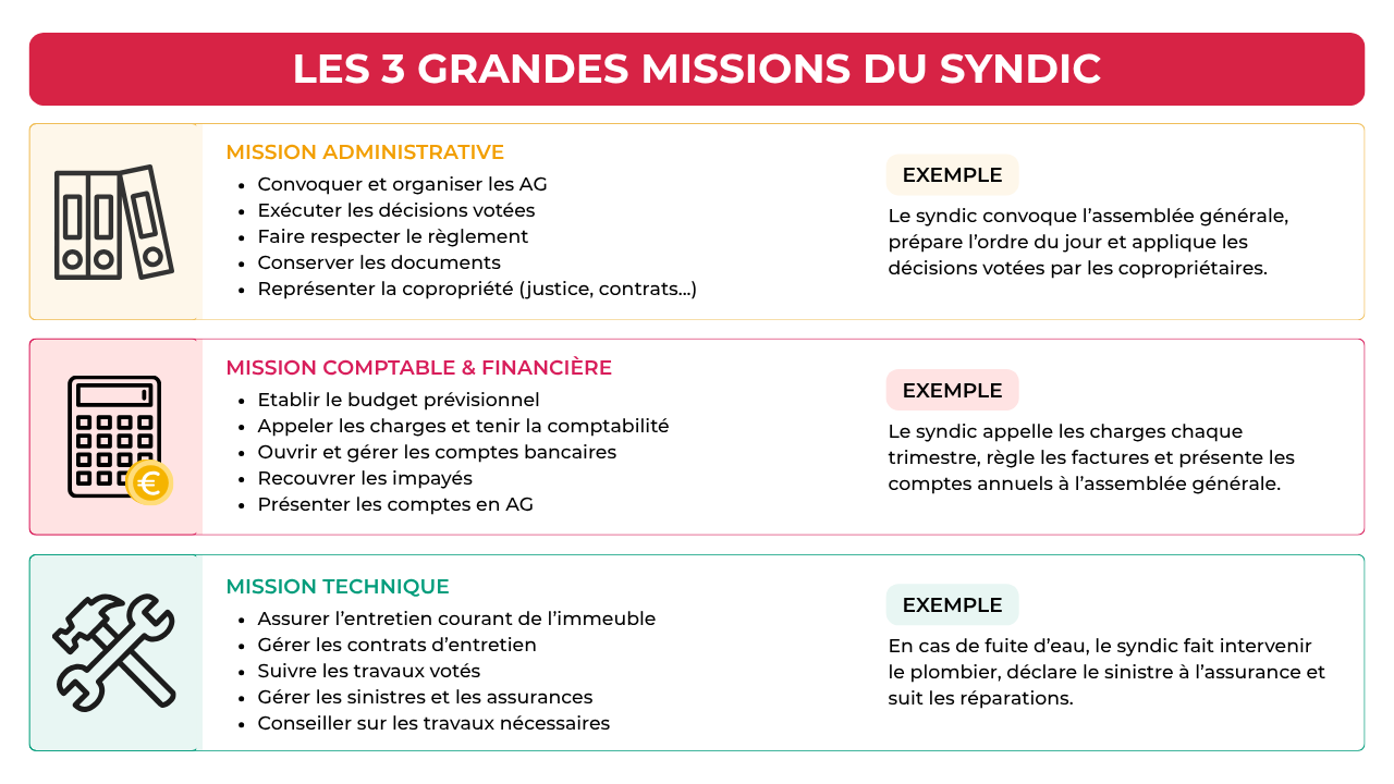 Tableau récapitulatif des 3 grandes missions du syndic de copropriété