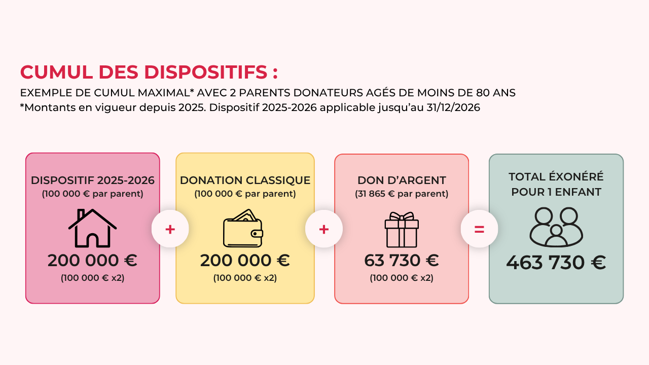 Cumul des dispositifs d'exonération des donations